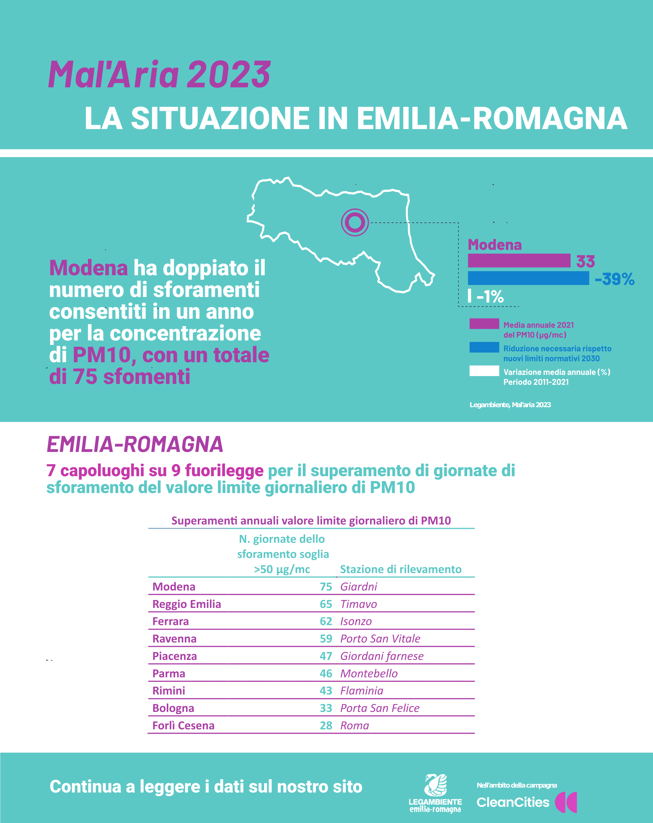 I Dati Di “Mal'Aria Di Città 2023: Cambio Di Passo Cercasi” Per ...